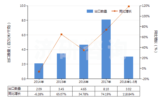 2014-2018年3月中國(guó)人造纖維短纖＜85%與其他纖維混紡色織布(HS55169300)出口量及增速統(tǒng)計(jì)